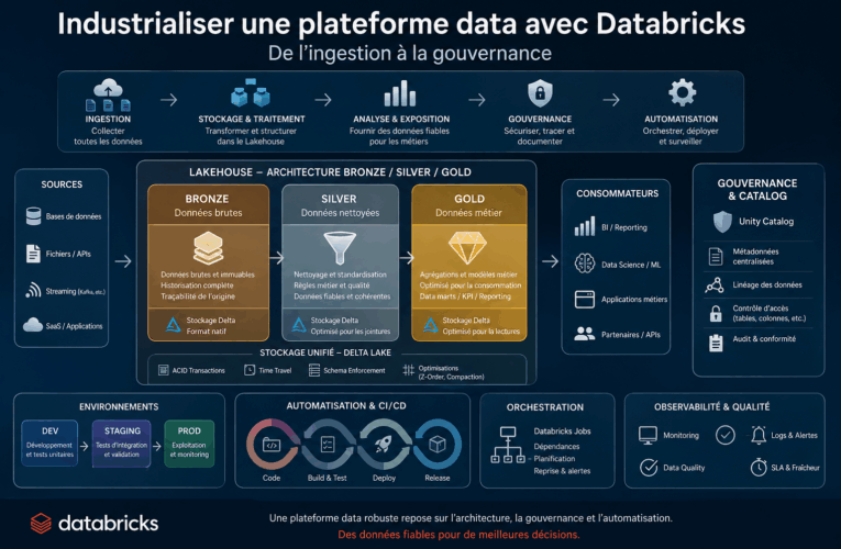 Industrialiser une plateforme data avec Databricks : une architecture pensée, pas empilée
